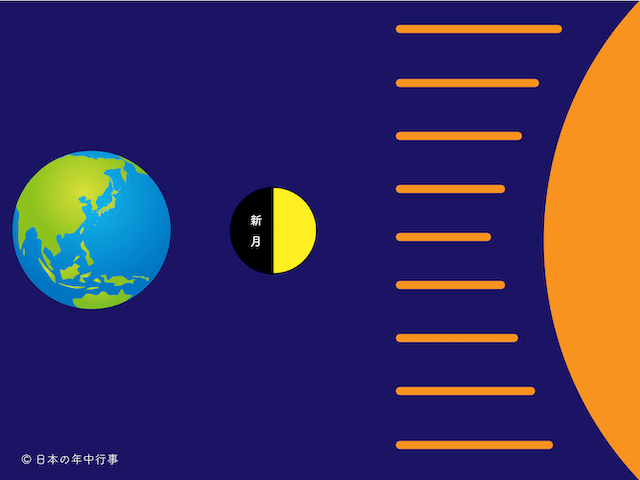 新月の地球・月・太陽の位置関係